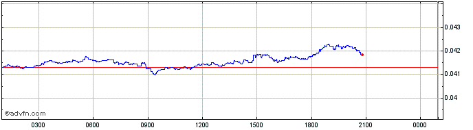 Intraday Gifto [OLD]  Price Chart for 06/5/2024