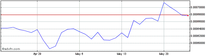 1 Month Guncoin  Price Chart
