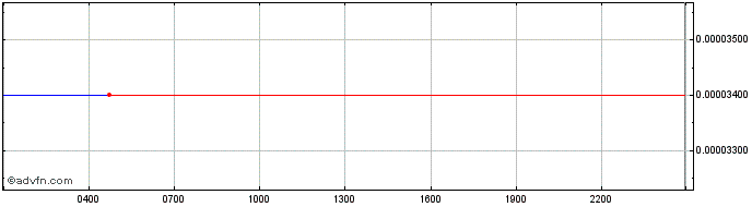 Intraday Gemini dollar  Price Chart for 02/5/2024