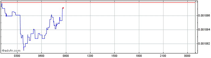 Intraday Gravity Cash  Price Chart for 03/5/2024