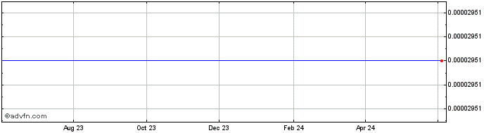 1 Year Geyser  Price Chart