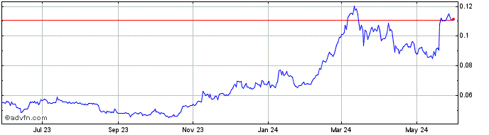 1 Year Geyser  Price Chart