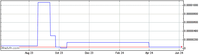 1 Year GazeCoin  Price Chart