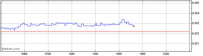 Intraday Hacken Token  Price Chart for 09/5/2024