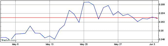 1 Month Hacken Token  Price Chart
