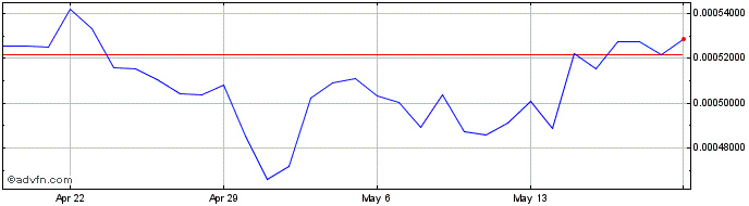 1 Month Halo Platform  Price Chart