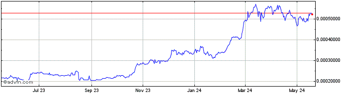 1 Year Halo Platform  Price Chart