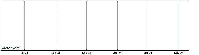 1 Year b-hash  Price Chart
