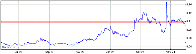 1 Year Hedera Hashgraph  Price Chart