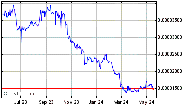1 Year Hive-Backed Dollar Chart