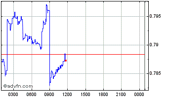 Intraday Hive-Backed Dollar Chart