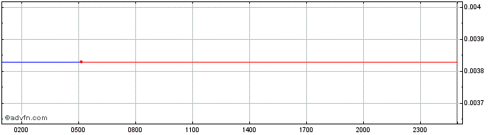 Intraday   Price Chart for 27/4/2024