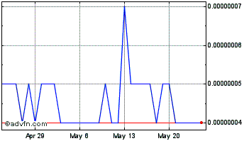 1 Month Hurricane Swap Chart