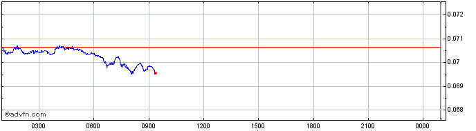 Intraday HdacTech  Price Chart for 02/5/2024