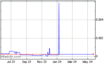 1 Year HyperDao Chart