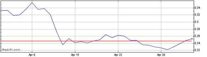 1 Month Hashflow  Price Chart