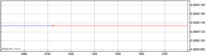 Intraday Hedget  Price Chart for 04/5/2024