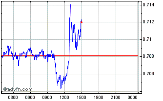 Intraday Hedget Chart