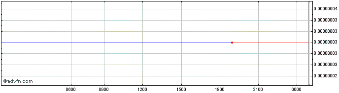 Intraday HelloGold  Price Chart for 10/5/2024