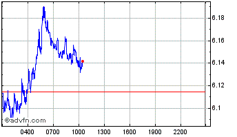 Intraday HIGH Chart