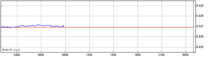 Intraday Humaniq  Price Chart for 28/4/2024