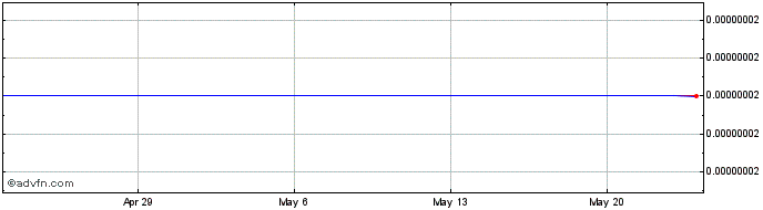 1 Month Stellar Holdings  Price Chart