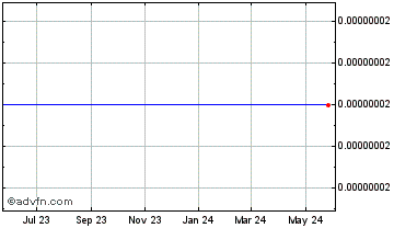 1 Year Stellar Holdings Chart