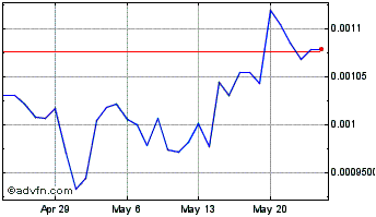 1 Month Stellar Holdings Chart
