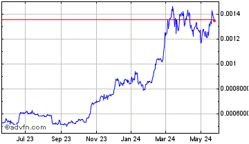 1 Year Stellar Holdings Chart