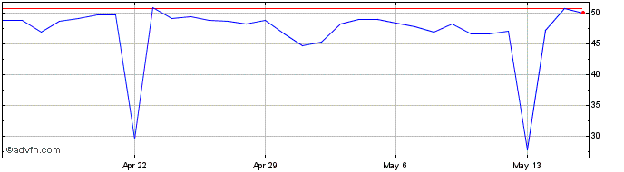 1 Month Hcash  Price Chart