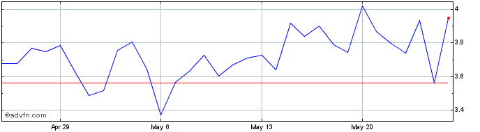 1 Month Hotelium  Price Chart