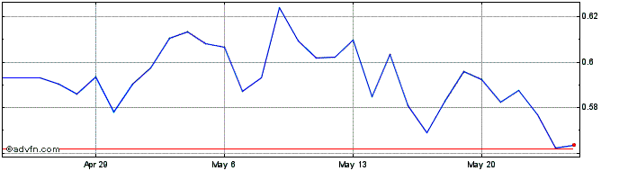 1 Month Huobi Token  Price Chart