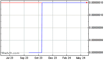 1 Year Hertz Network Chart