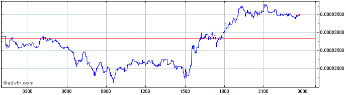 Intraday Houton  Price Chart for 02/5/2024