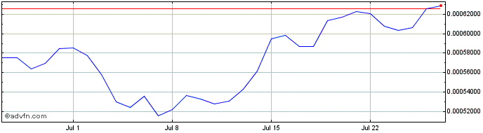 1 Month Houton  Price Chart