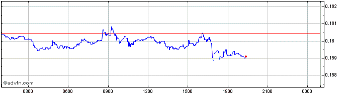 Intraday Hxro  Price Chart for 03/5/2024