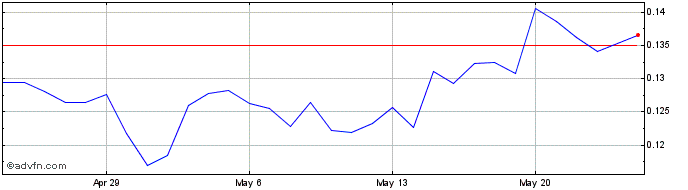 1 Month Hxro  Price Chart