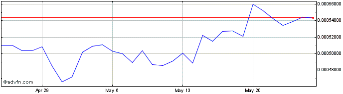 1 Month Hydro  Price Chart