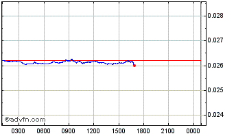 Intraday HYVE Chart