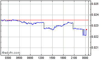 Intraday HYVE Chart