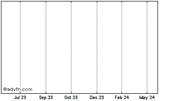 1 Year Horizon Protocol Chart