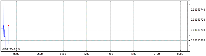 Intraday IBK Token  Price Chart for 06/5/2024