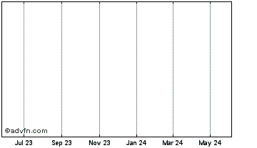 1 Year iBTC Chart