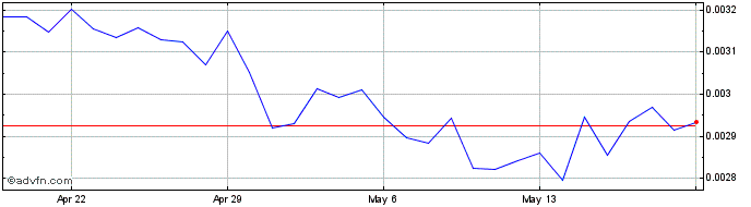 1 Month InterCrone  Price Chart