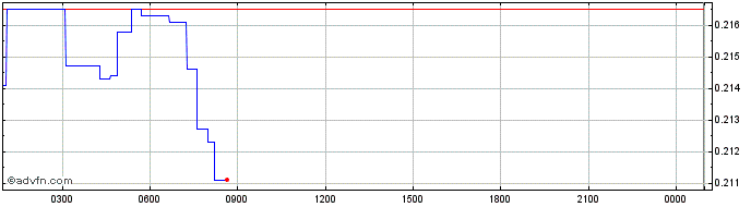 Intraday ICON  Price Chart for 03/7/2022