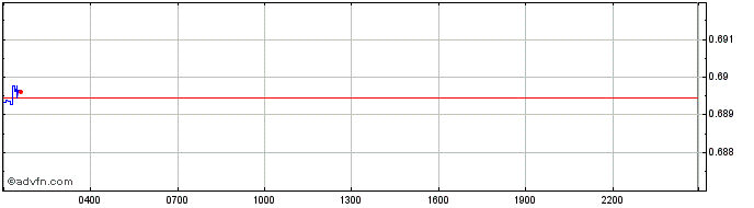 Intraday iEthereum  Price Chart for 08/5/2024