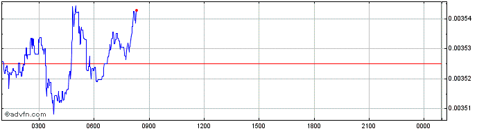 Intraday UNIFUND  Price Chart for 03/5/2024