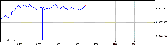 Intraday IG Gold  Price Chart for 04/5/2024