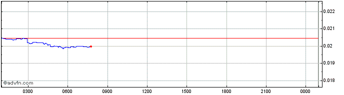 Intraday Ignis  Price Chart for 04/5/2024