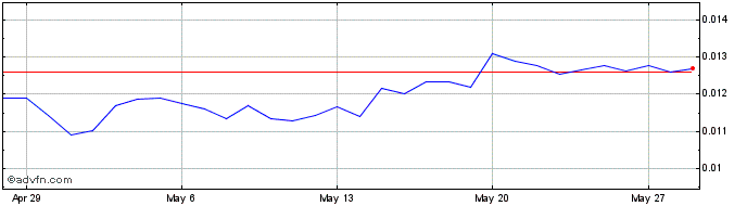 1 Month ILCoin  Price Chart